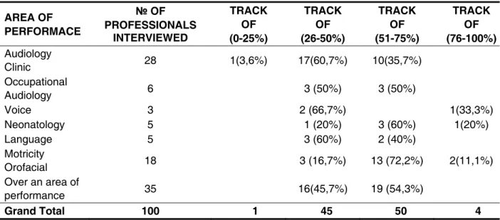 Figure 2 shows the overall responses given  by  audiologists  interviewed  in  each  issue  of  the  questionnaire  of  biosecurity