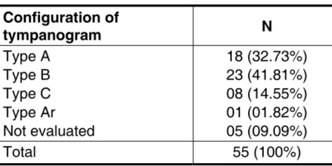 Table 4 – Sample distribution according to  coniguration of tympanogram Configuration of  tympanogram  N  Type A  Type B  Type C  Type Ar  Not evaluated   18 (32.73%) 23 (41.81%) 08 (14.55%) 01 (01.82%) 05 (09.09%)  Total  55 (100%)   