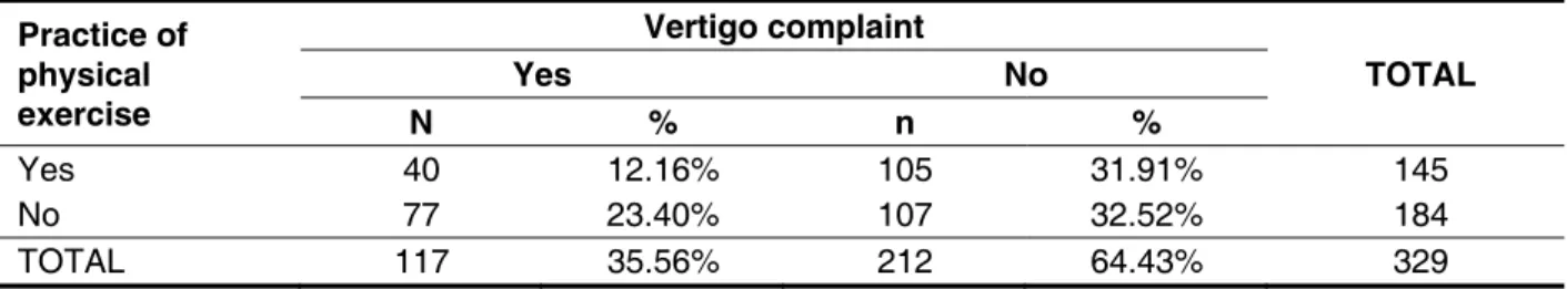 Table 2 - Distribution of the full number of female patients second practice exercise and vertigo