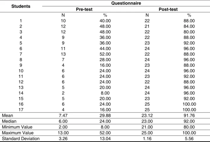 Table 1 – Number of correct answers in absolute numbers (N) and percentages (%) on questions  of pre and post-test of the CD-ROM for subjects in the study and their statistical analysis (mean,  median, standard deviation, minimum and maximum)