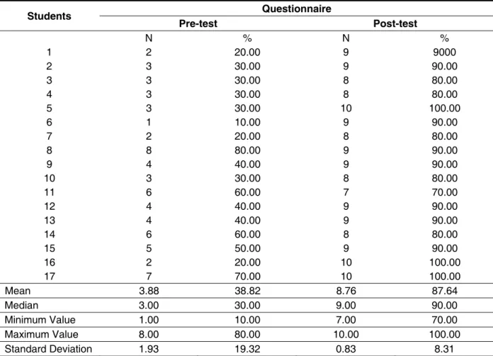 Table 3 – Number of correct answers in absolute numbers (N) and percentages (%) on questions of  pre and post-test of the questionnaire referring to the psychoacoustic category for subjects in the  study and their statistical analysis (mean, median, standa