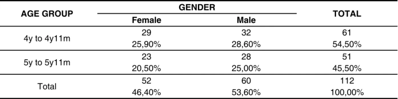 Table 1 – Preschoolers’ distribution according to the variables age group and gender