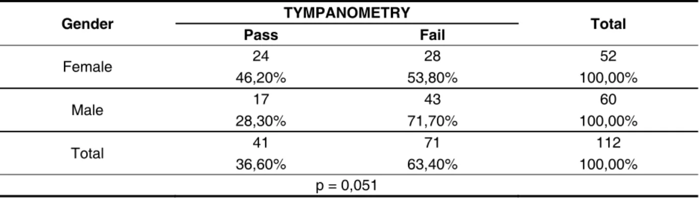 Table 5 – The occurrence of pass/fail on tympanometry according to the gender variable