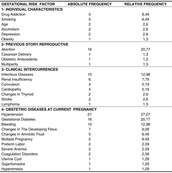 Table 1 – Characterization of users of rooming in relation to gestational risks grouped according to  health ministry (N = 77)
