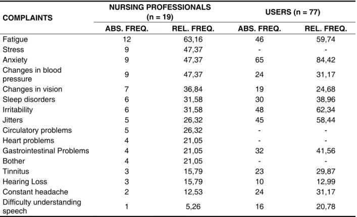 Table 4 – Period in which the noise is more intense in rooming according to nursing professionals  and users (N=96)