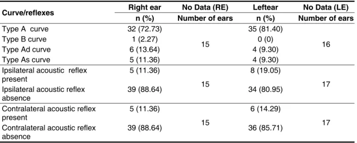 Table 1 – Occurrence of the main aspects reported in the interview