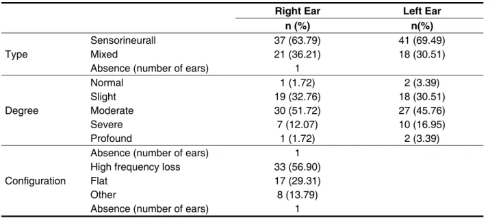 Table 3 – Results for pure tone audiometry