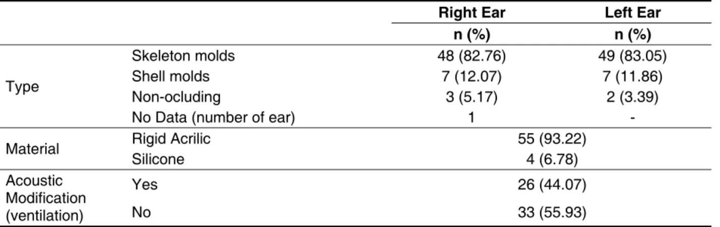 Table 4 – Distribution of the hearing aids molds in type, material and modiications