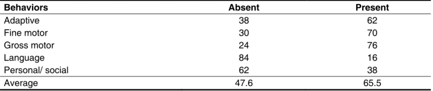 Table 1 – Representation of development acquisitions