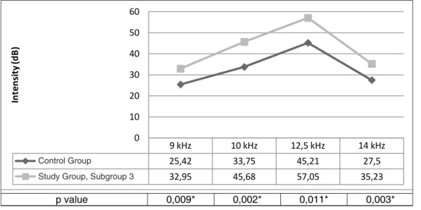 Figure 3 – Average thresholds of high-frequency audiometry in the study group (subgroup 3) and the  control group in both ears, according to the frequency