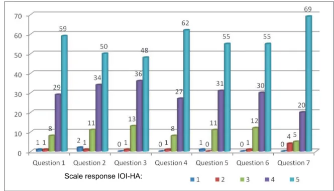 Figure 1 – Distribution of answers to the questions of the IOI-HAScale response IOI-HA: 