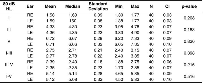 Table 1 – Evaluation of the absolute latencies and interpeaks values according to the tested ear under  intensity of 80 dB Hearing Level