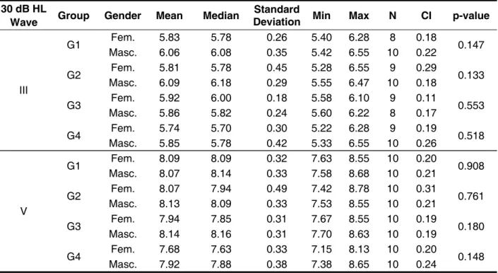 Table 6 – Evaluation of the absolute latencies as to the gender under intensity of 30 dB HL
