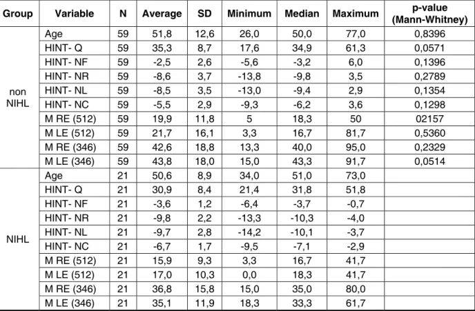 Figure 1 – Descriptive analysis and variable comparisons from non suggestive and NIHL suggestive  hearing loss subject group