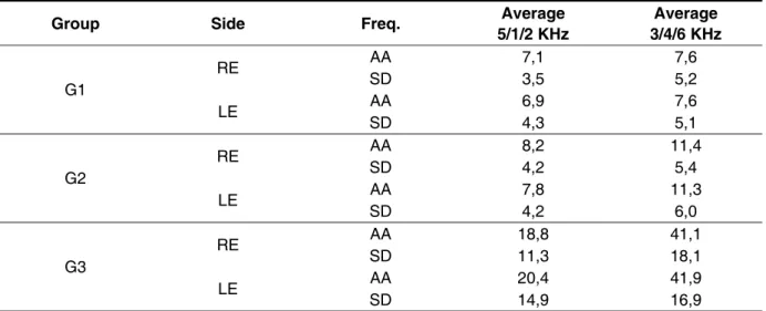 Table 1 shows the distribution of 500, 1000,  2000, 3000, 4000 and 6000 Hz average thresholds  in both ears of each group