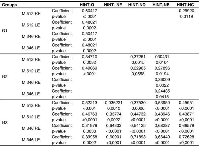 Figure 2 shows the HINT Brazil values on each  condition per group. Despite the answers beneath  the normal thresholds for every group in the  logo-audiometric tests, an inferior performance was  found  in  G3  when  compared  to  G1  and  G2
