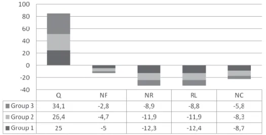Figure 2 – HINT values to the conditions: Quiet (Q), Noise Front (NF), Noise Right (NR), Noise Left (NL)  and Noise Composite (NC) for the three groups.