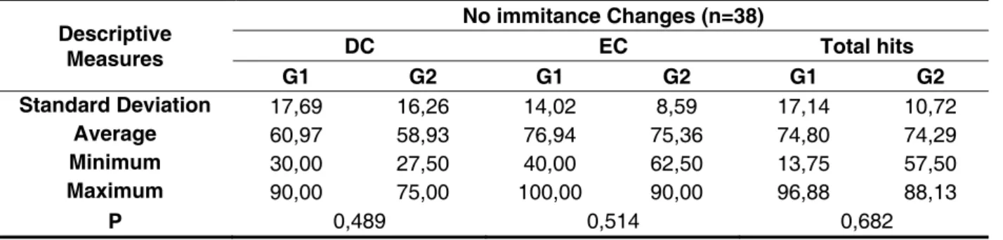 Table 1 – Distribution of standard deviations, mean, minimum and maximum values   based on the  DC conditions, EC and total hits for groups without immitance changes, expressed as percentage of  correct responses (%)