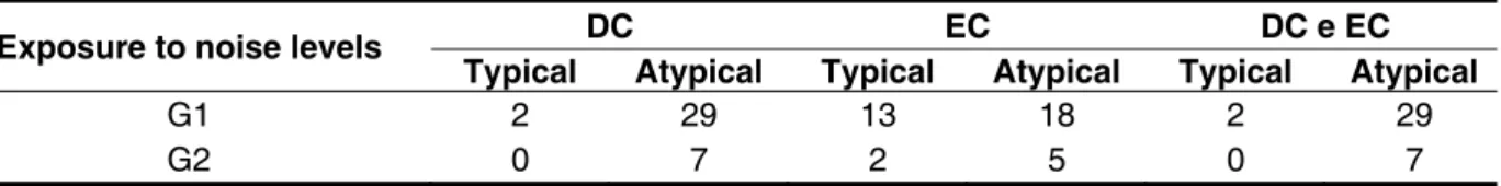 Table 3 – Distribution of quantitative analysis in the SSW test of immittance change without children  (n = 38) according to exposure to sound levels