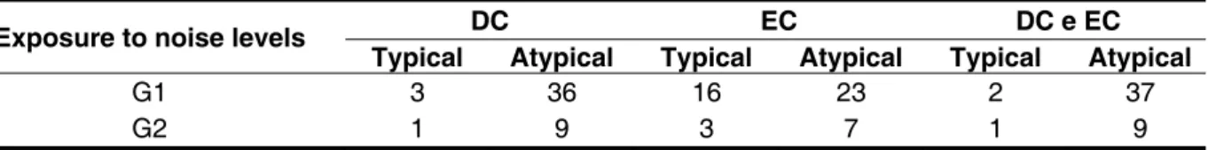 Table 4 – Distribution of quantitative analysis in children with SSW immitance changes (n = 49)  according to exposure to sound levels