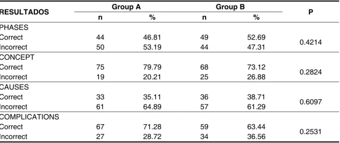 Table 1 shows the results regarding the  swallowing phases and etiological factors for  dysphagia, and indicate that most industry  profes-sionals are unaware of those phases and factors.