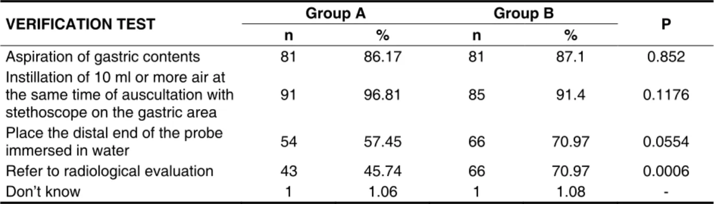 Table 5 - Distribution of responses from professionals about tests used to check the correct  positioning of NG tubes