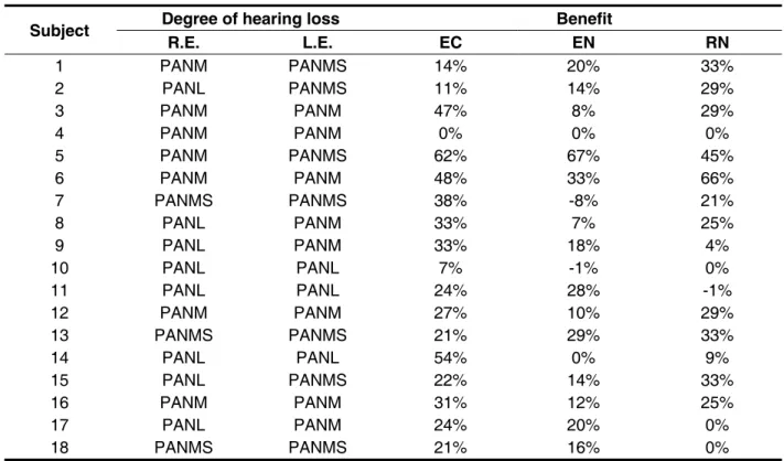 Table 4 – Degree of hearing loss and beneit obtained presented according to each subject