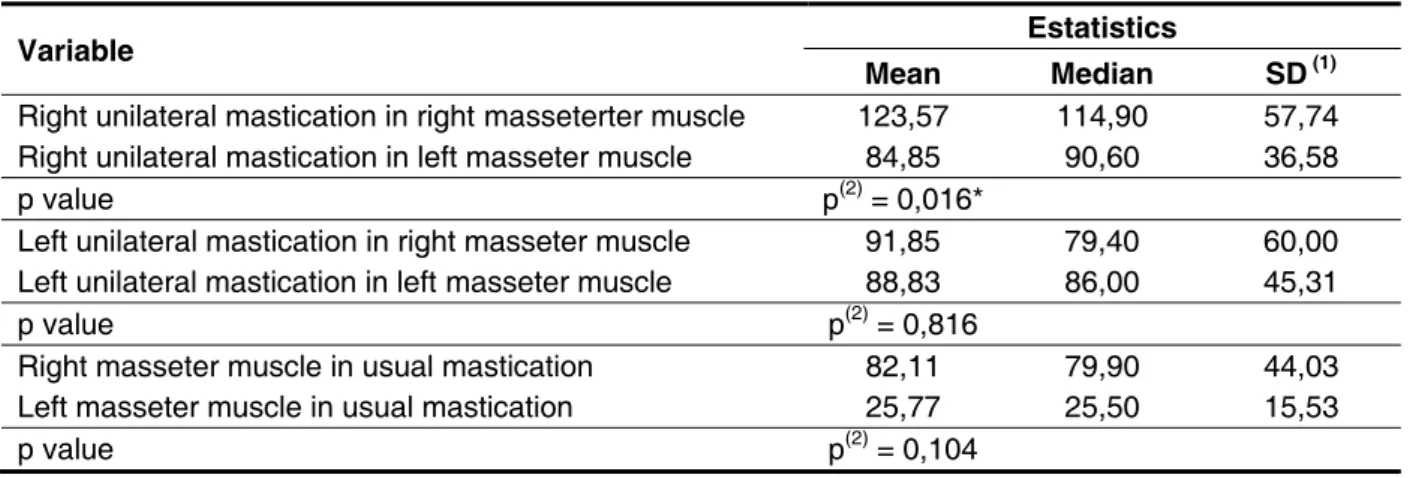 Table 2 – Relationship between electromyographic activity of the masseter muscles and mastication