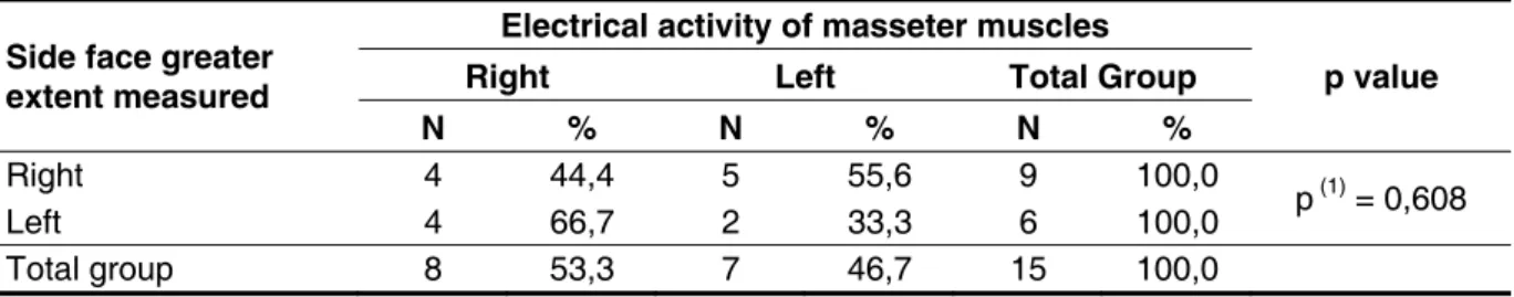 Table 4 – Relationship between electrical activity of masseter muscles and mastication preference  side 