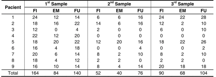 Table 1 – Sum of physical, functional and emotional scores obtained by the Brazilian DHI in sample  1 (before the 1 st  intervention); sample 2 (after the 2 nd  intervention); sample 3 (six months after the   2 nd  intervention)