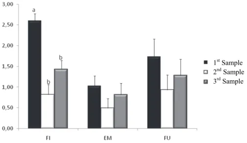 Figure 4 – Results of the average of answers on the life quality of patients with BPPV, in physical  (FI), emotional (EM) and functional (FU), evaluated by DHI in three stages: sample 1 (before the 1 st intervention); sample 2 (after the 2 nd  intervention