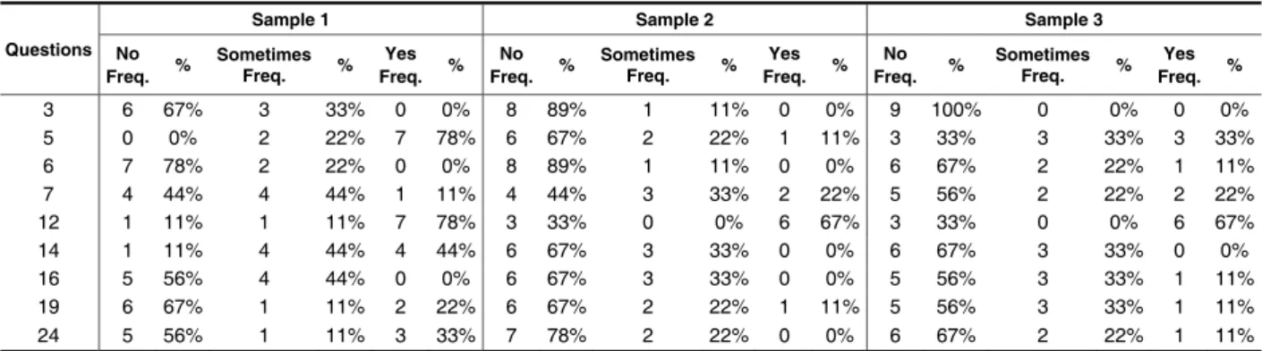 Table 4 – Distribution of frequencies of the questionnaire answers DHI, according to the functional  aspect 0 0,330,660,99 0 1 2 3 4 5 6 7 8 9 10 11 12 13 14 15 16 17 18 19 20 21 22 23 24 25 QuestõesResultadosResults  Questions 