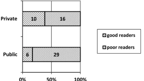 Table 3 portrays the results of the comparison  between good and poor readers in the oral reading  test, in which inferior performance was seen for the  poor readers in all the psycholinguistic variables of  the reading items