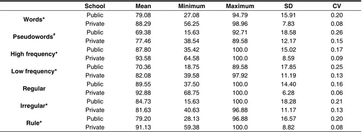 Table 2 – Comparison between schools for the accuracy of each psycholinguistic variable in writing