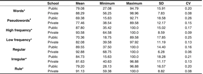 Table 2 – Comparison between schools for the accuracy of each psycholinguistic variable in writing