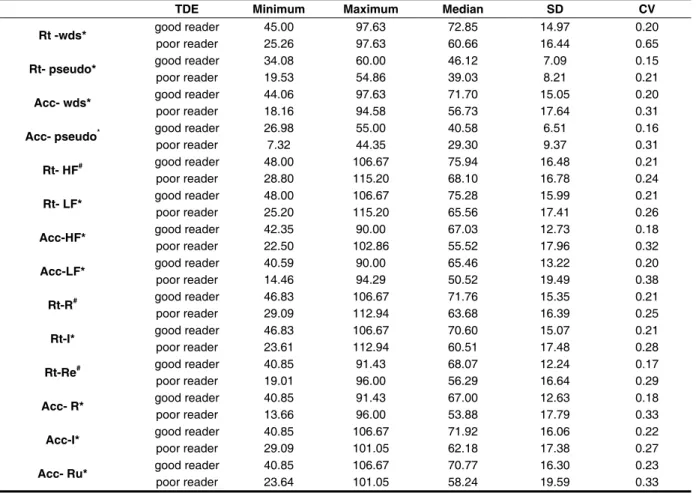 Table 3 – Comparison between good and poor readers for each psycholinguistic variable in reading