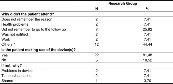 Table 1 – Distribution of patients according to reasons for absence and use of hearing aids (n = 27)