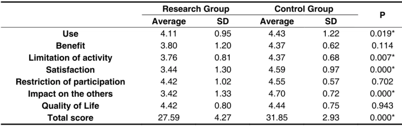 Table 4 – Descriptive and inferential analysis of the questionnaire IOI-HA