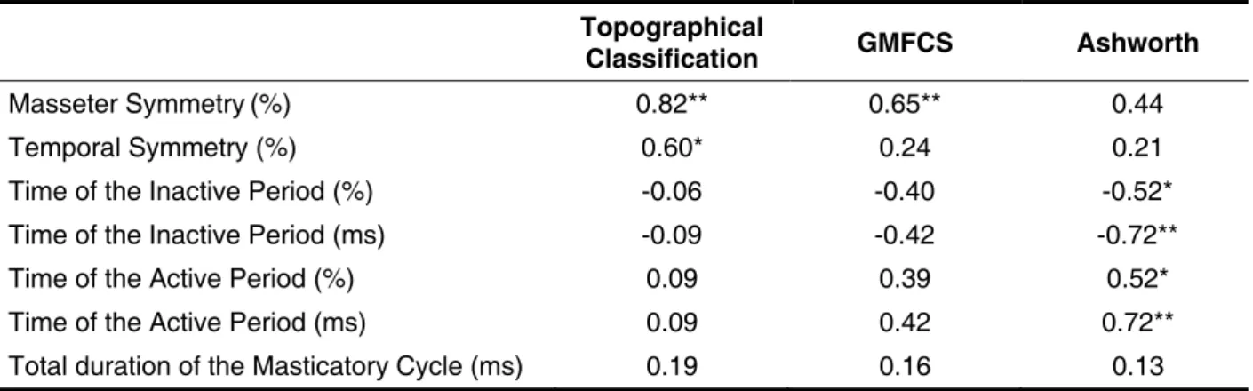 Table 1 shows the results of electromyographic  variables, MA symmetry, AT symmetry, time of the  inactive period, time of the active period and the  total duration of the masticatory cycles