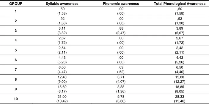 Table 2 – Distribution of results for the phonological awareness tests (means and standard deviations)  by age group in preschool children, Recife, 2012