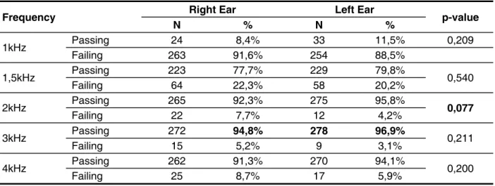 Table 1 – Distribution of ears for each frequency