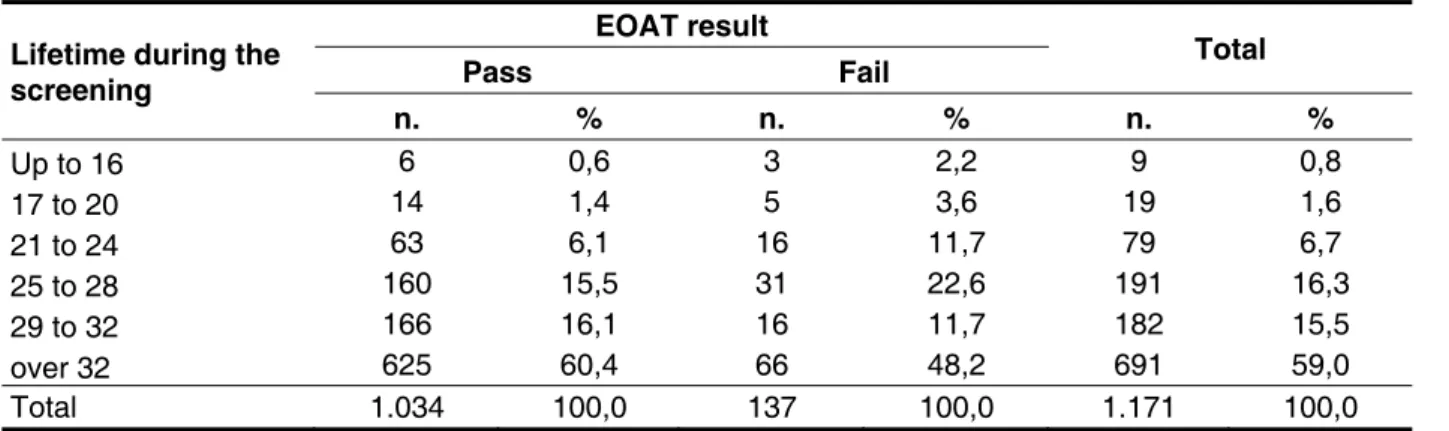 Table 3 – EOAT results in relation to lifetime variable for the irst screening