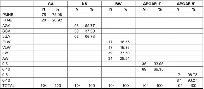Figure 1 – Characterization of newborns according to gestational age, nutritional status, birth weight  and Apgar in the irst and ifth minutes