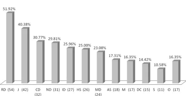 Figure 2 – Most frequent diagnostic hypotheses given by physicians