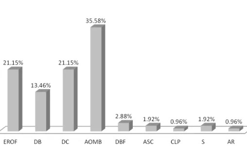 Figure  4  displays  the  indings  regarding  oral  reactions. Nonnutritive sucking was performed  in 78.85% of cases and nutritive sucking was 