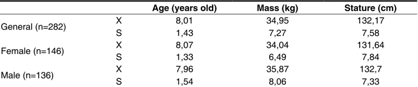 Table 1 – Description of the general, male and female groups, by age, body mass and body stature Age (years old)  Mass (kg)   Stature (cm) 