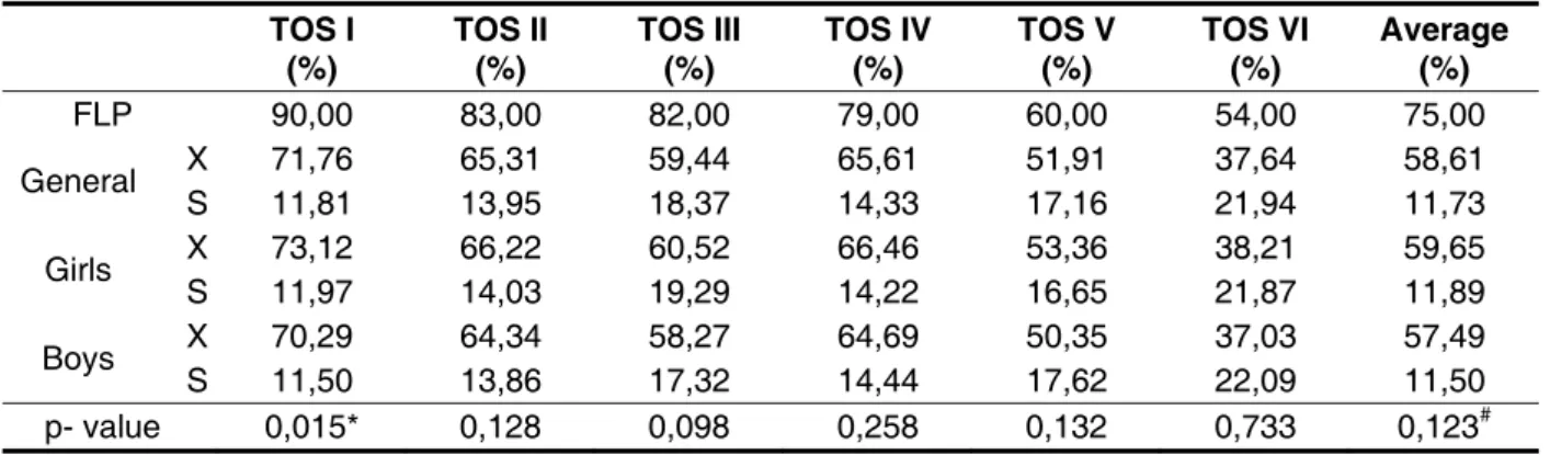 Table 3 shows average values and standard  deviation of the values for gender balance within  each age group