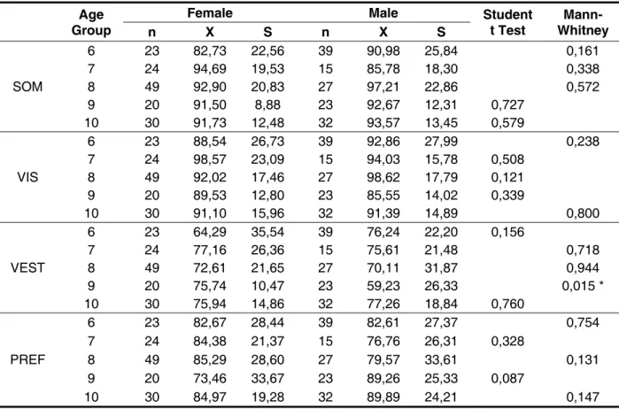 Table 5 – Analysis and comparison of average values   (%) for the contribution of somatosensory  (SOM), visual (VIS), Vestibular (VEST) and preferred (PREF) systems in the three groups divided by  age groups