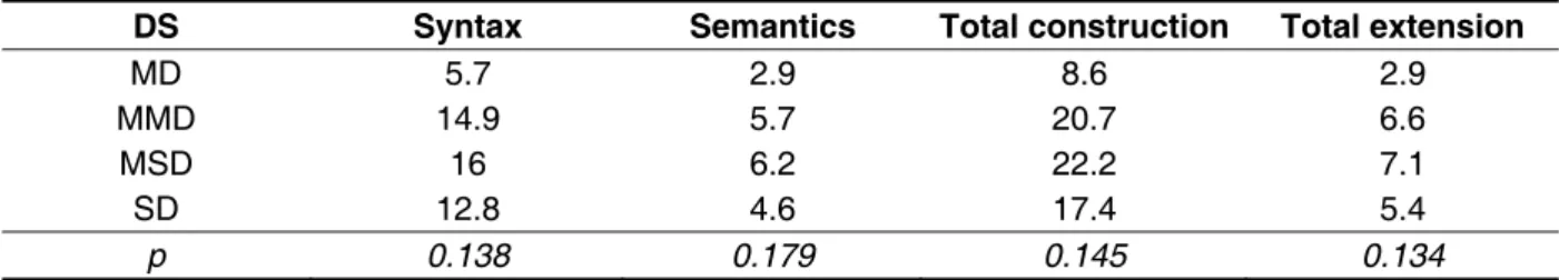 Table 2 evidences the comparison between  the different PD severity levels, regarding each  analyzed linguistic variables in the modality history,  in which there was no statistical signiicance.