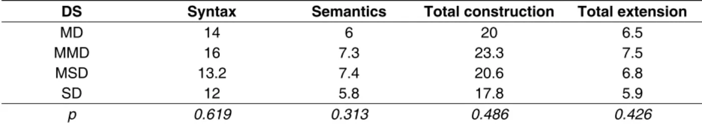 Table  2  –  Comparison  of  the  different  severity  levels  of  phonological  disorders  regarding  each  variable in the modality story